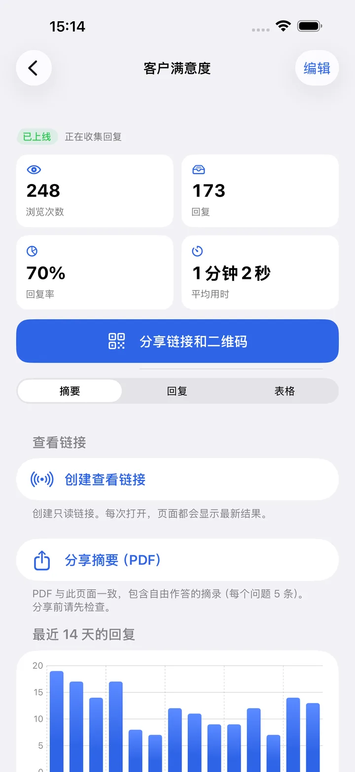 Kivoform 中表单的结果界面:浏览量、回复数、回复率、平均用时以及最近 14 天的回复