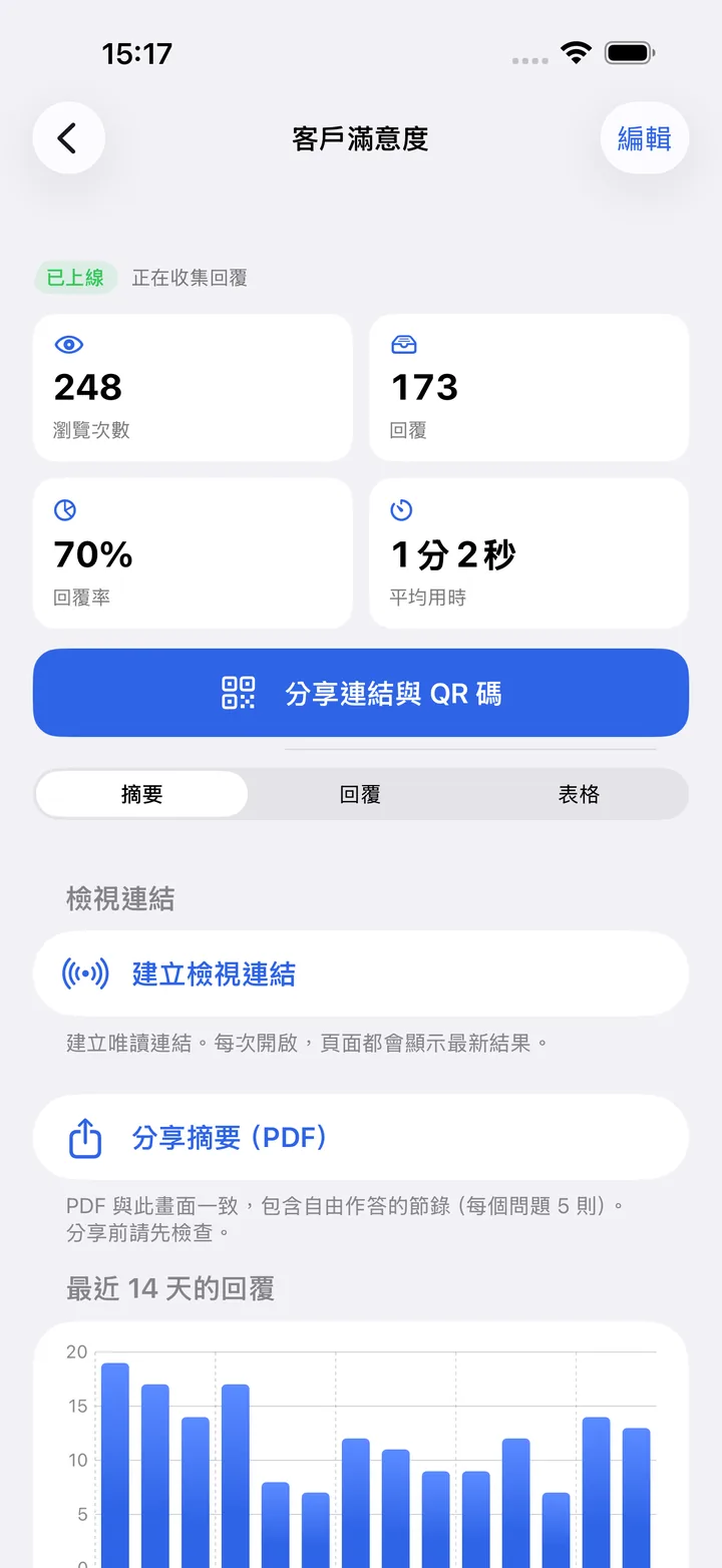 Kivoform 中表單的結果畫面:瀏覽次數、回覆數、回覆率、平均時間與最近 14 天的回覆